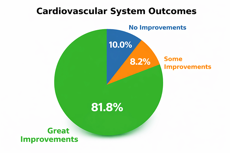 Zalmanov Bath Cardiovascular System Outcomes