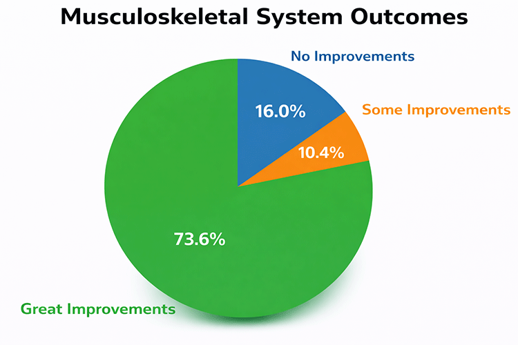 Zalmanov Bath Musculoskeletal System Outcomes