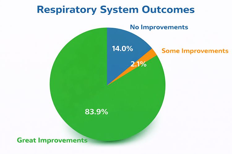 Zalmanov Bath Respiratory System Outcomes